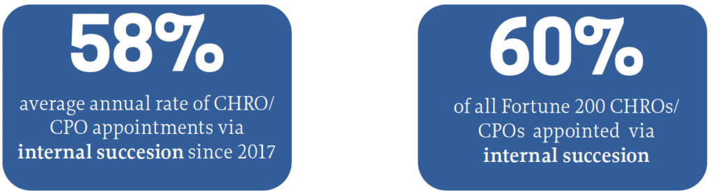 Two blue rectangles with white text show statistics: 58% average annual rate of CHRO/CPO appointments via internal succession since 2017; 60% of Fortune 200 CHROs/CPOs appointed via internal succession.